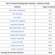 Image for article titled This 2020 List Of Fastest-Selling Cars Has Some Interesting Surprises